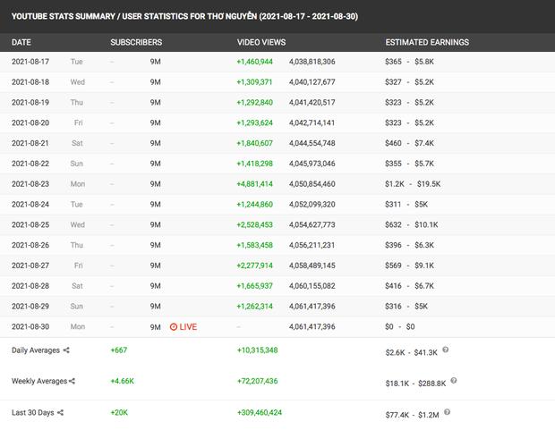Kênh Thơ Nguyễn có subscribe khủng, sắp đạt nút kim cương-4