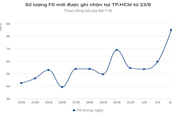 Hơn 108.000 F0 tại TP.HCM đang điều trị tại nhà-1