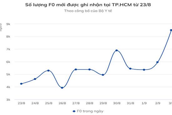 Hơn 108.000 F0 tại TP.HCM đang điều trị tại nhà