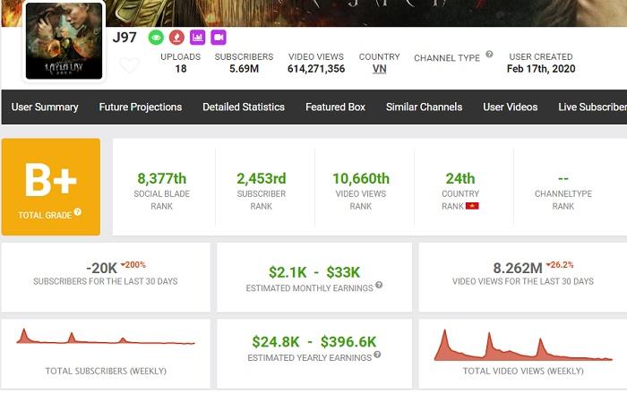 Tung đòn ẩn thân sau scandal, Jack bay nhiều tỷ từ YouTube-3