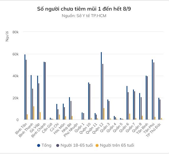 Sở Y tế TP.HCM lý giải con số nửa triệu người chưa tiêm vaccine mũi 1-2