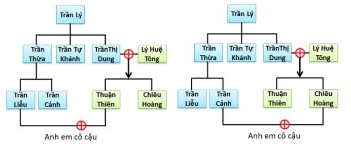 Nhà Trần duy trì hôn nhân cận huyết, vì sao con cháu vẫn thông minh?-1