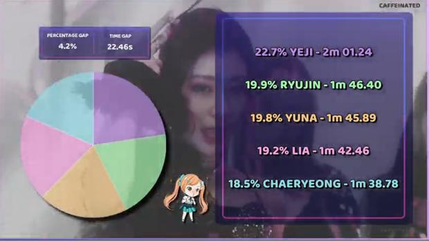 Lại là cảnh Yeji và những người bạn trong chia line bài mới của ITZY-3