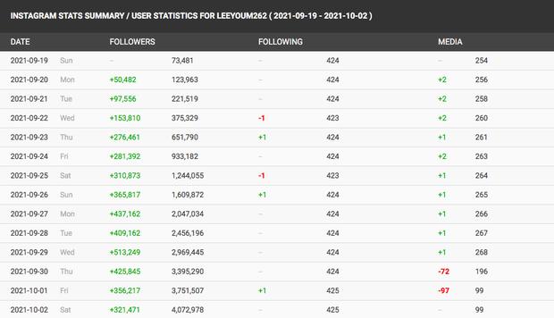 Nữ phụ Squid Game tăng follower gấp 60 lần, nhan sắc so sánh với Sulli-5