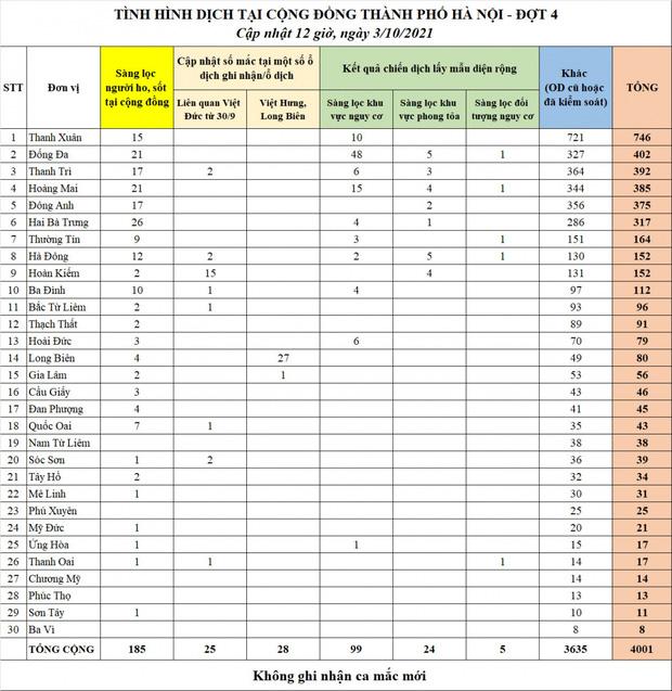 Hà Nội không ghi nhận ca mắc COVID-19 mới trong 6 giờ qua-1