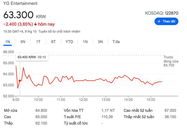 Lisa bay màu trên YouTube, YG tụôt cổ phiếu do Jennie và Jisoo rút?-11