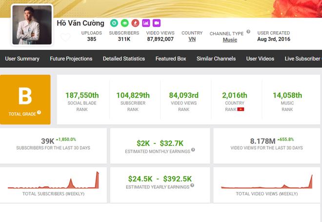 Kênh YouTube Hồ Văn Cường kiếm bao nhiêu tiền trong 5 năm? - 2sao