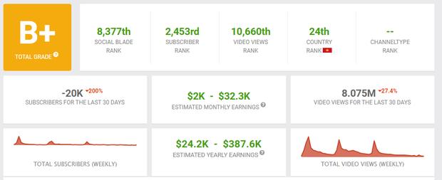 Jack vẫn sở hữu cần câu cơm YouTube kiếm trăm triệu mỗi tháng-3