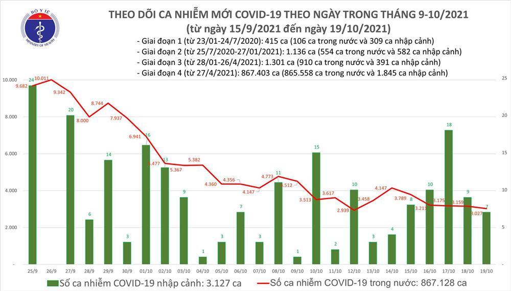 Cả nước thêm 3.034 ca mắc Covid-19, 75 ca tử vong ngày 19/10-2