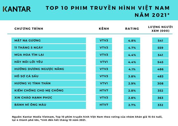 Rating phim Việt cao nhất 2021: Hương Vị Tình Thân hạng 7, bất ngờ top 1-1