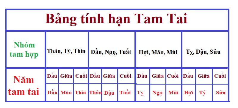 Mức độ ảnh hưởng của hạn Tam Tai đối với mỗi tuổi