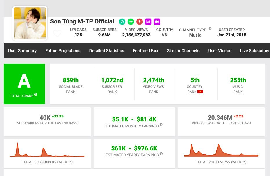 Sơn Tùng kiếm bạc tỷ trong 9 tháng 10 ngày dính ồn ào Hải Tú-5