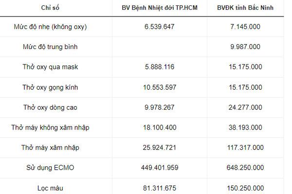 Chi phí điều trị trung bình cho bệnh nhân Covid-19-1