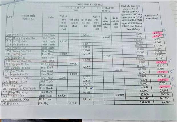 Vụ hỗ trợ 2.000 đồng thiệt hại do bão: Thêm 30 hộ nhận dưới 10.000 đồng-1