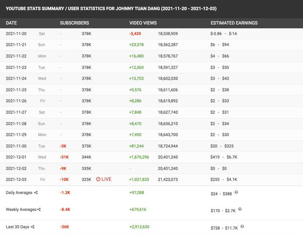 Fame của Johnny Đặng, Vương Phạm và Khoa Pug thay đổi sau drama-5