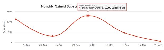 Fame của Johnny Đặng, Vương Phạm và Khoa Pug thay đổi sau drama-6