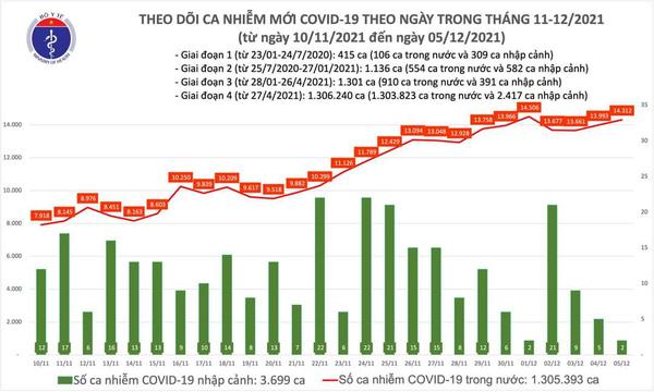 Ngày 5/12: Thêm 14.314 ca Covid-19 mới, hơn 8.000 ca cộng đồng-2