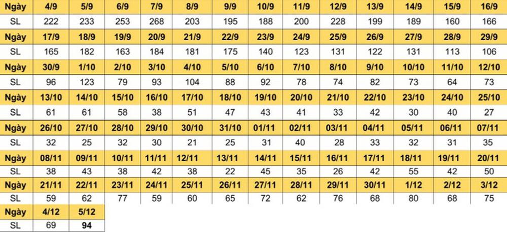 Số bệnh nhân Covid-19 tử vong tại TP.HCM cao nhất 2 tháng qua-2