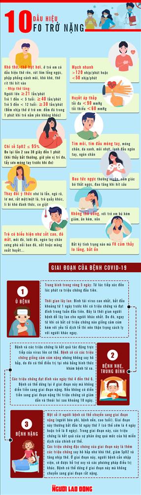 Những giai đoạn của bệnh Covid-19 và dấu hiệu F0 trở nặng-1