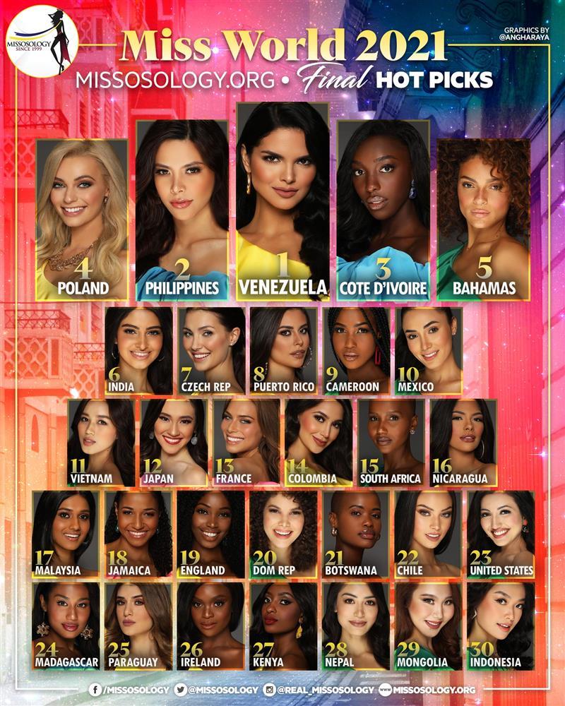 Lộ kết quả Miss World 2021: Đăng quang không phải Đỗ Thị Hà?-9
