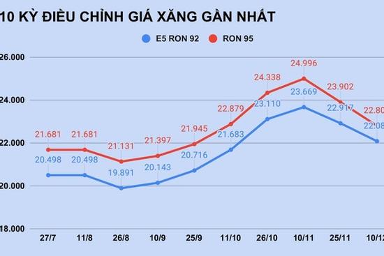 Giá xăng tăng trở lại vào ngày mai?