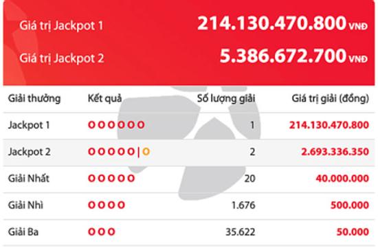 NÓNG: Một người trúng hơn 214 tỷ đồng của Vietlott
