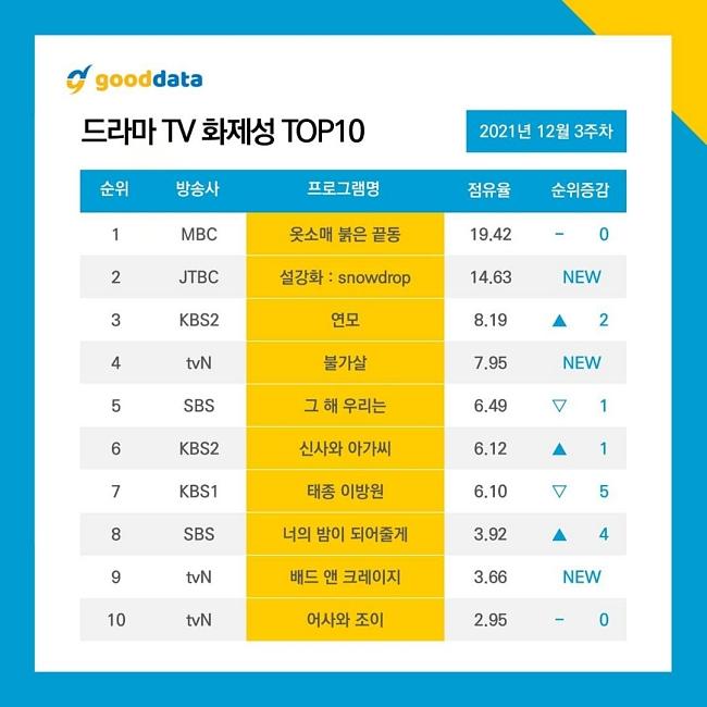 Cổ trang Hàn Quốc lên ngôi trong 2021, phim của 2PM Junho có phải xuất sắc nhất?-23
