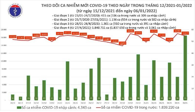 Ngày 6/1, thêm 16.472 ca Covid-19, Hà Nội kỷ lục mới 2.716 ca-1