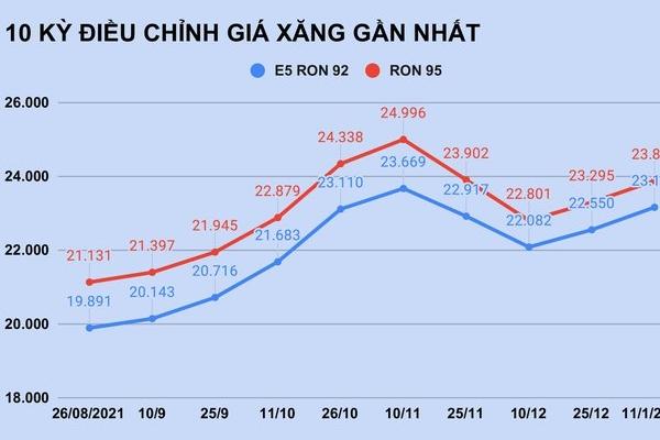 Giá xăng tăng mạnh trước Tết-2