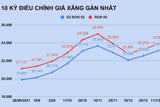 Giá xăng tiếp tục tăng