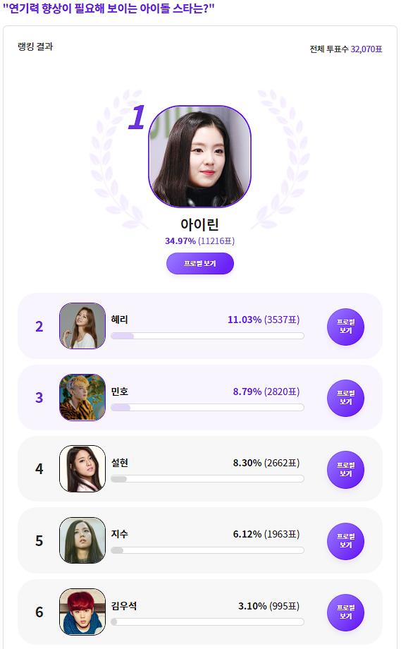 Red Velvet Irene top 1 Những idol cần cải thiện diễn xuất-1