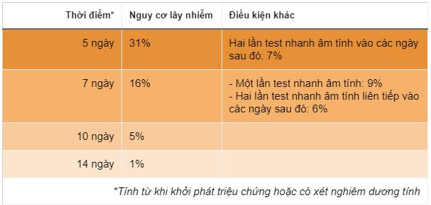 Sau bao lâu F0 không còn khả năng phát tán nCoV?-2
