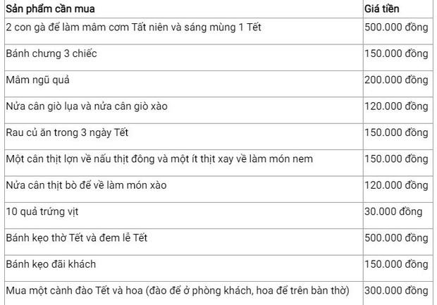 Bảng chi tiêu Tết của các bà nội trợ: Người chi 70 triệu vẫn thiếu-3