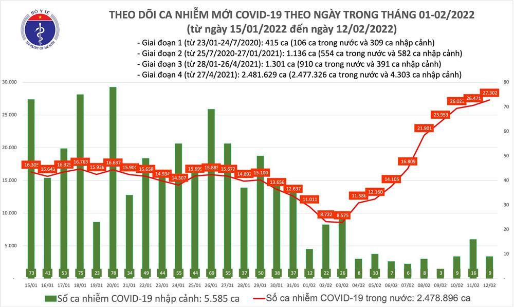Ngày 12/2, thêm 27.311 ca nhiễm Covid-19 mới, Hà Nội gần 3.000 ca-1