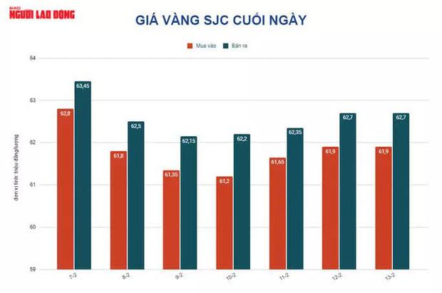 Vàng SJC lại tăng mạnh trong ngày Valentine-1