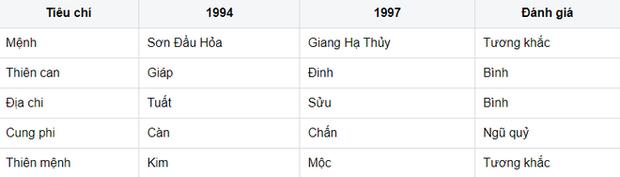 Nam Giáp Tuất (1994) - nữ Đinh Sửu (1997): Tứ hành xung, vợ khắc chồng-1