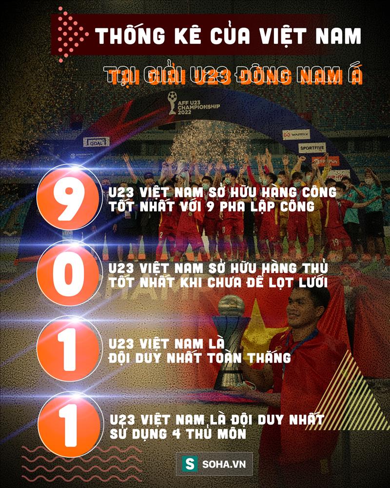 Không có thưởng nóng từ thầy Park, kỳ tích U23 có bớt ý nghĩa?-4