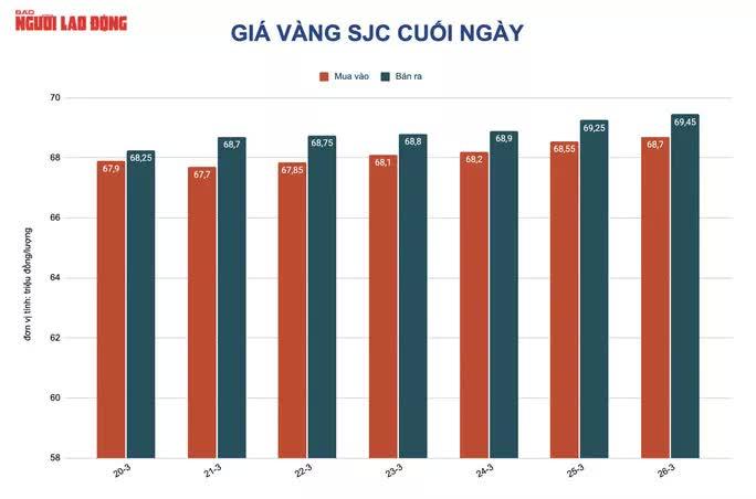 Giá vàng hôm nay 28/3: Vừa mở cửa, vàng SJC tiến sát mốc 70 triệu đồng/lượng-2