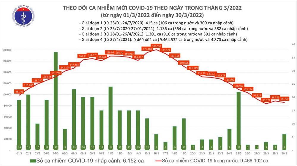 Ngày 30/3: Có 85.765 ca mắc mới Covid-19; số tử vong giảm còn 41 ca-1