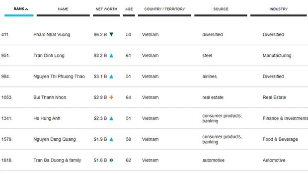 Việt Nam chính thức có thêm tỷ phú thứ 7 trong danh sách của Forbes-1