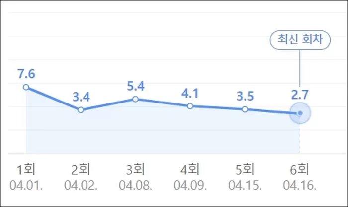 Sao hạng A xứ Hàn flop khi trở lại: Các chị đẹp chọn kịch bản chán quá!-4