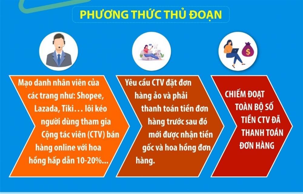 Mất hơn 800 triệu sau khi được tuyển làm nhân viên bán hàng online-1