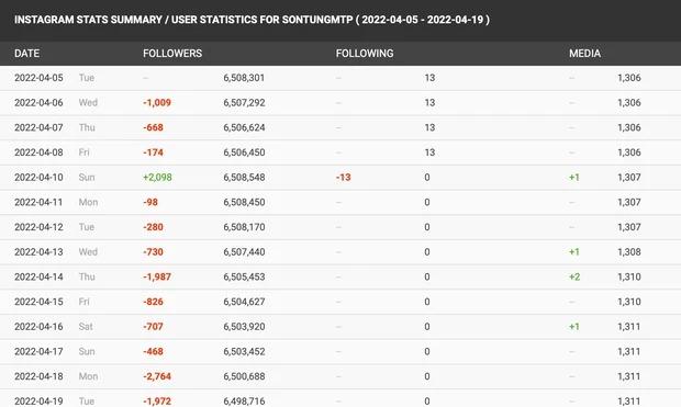 Sơn Tùng flop nặng do liên tục dính scandal, khán giả quay lưng?-8