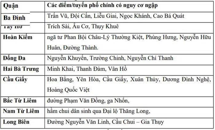 Nhiều đường ở Hà Nội ngập mênh mông như sông sau mưa lớn-3