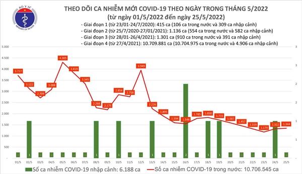 Ngày 25/5: Có 1.344 ca mắc COVID-19, 2 F0 tử vong-1
