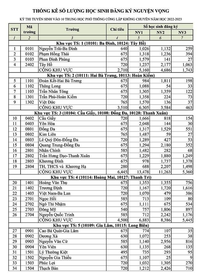 Hanoi announces the number of students applying for class 10 from each high school-2