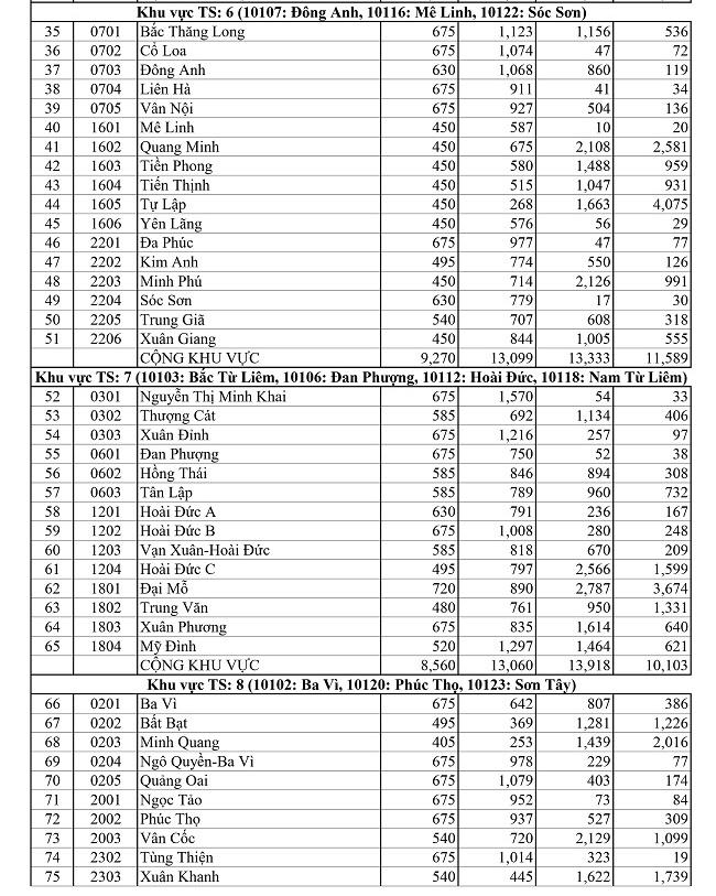 Hà Nội công bố số lượng học sinh dự tuyển lớp 10 từng trường THPT-3
