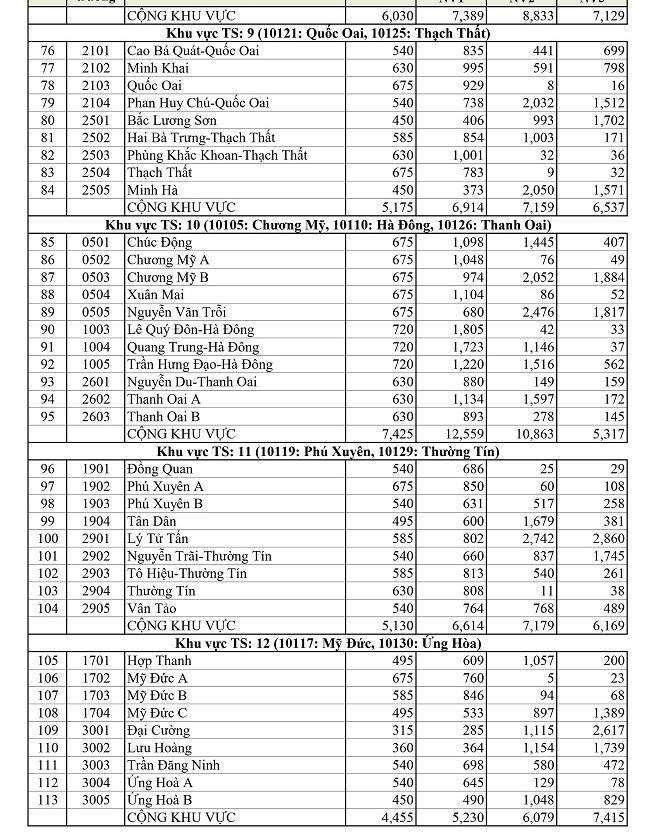 Hà Nội công bố số lượng học sinh dự tuyển lớp 10 từng trường THPT-4