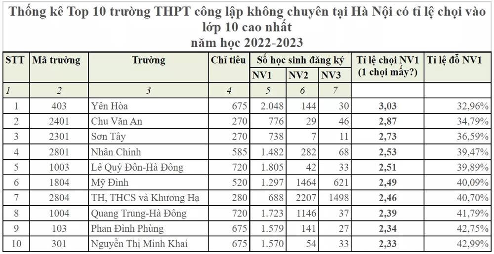 Tỷ lệ chọi lớp 10 công lập tại Hà Nội cao nhất trong 7 năm qua-2