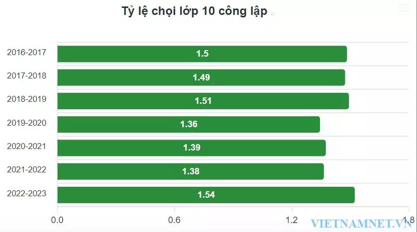 Tỷ lệ chọi lớp 10 công lập tại Hà Nội cao nhất trong 7 năm qua-1